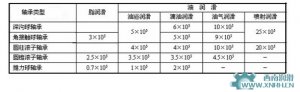 比較油霧潤滑，油氣潤滑有更多的優(yōu)點(diǎn)
